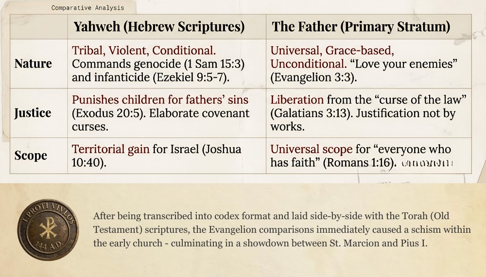 Character comparison of Yahweh and God Our Father